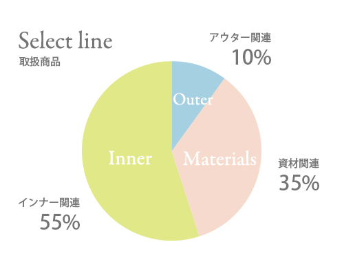 近年では、アウター、資材関連にも力を入れており、取扱商品構成比率は全体の約40％を占めています。